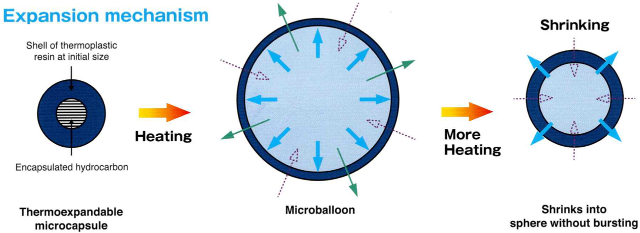 가열 시 캡슐 껍질이 연화되고 기화압으로 팽창하는 원리 이미지